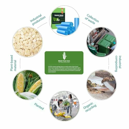 Cycle of corn-based compostable bag production and recycling.