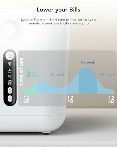 Device with energy consumption chart showing peak and off-peak times